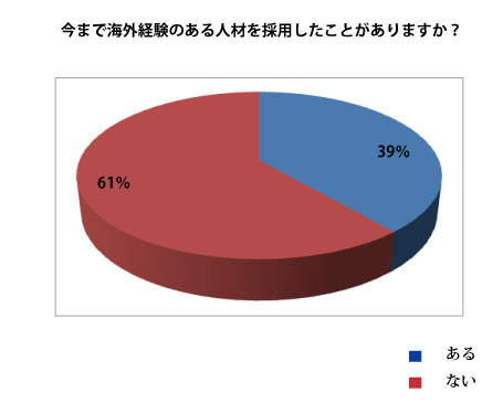 今まで海外経験のある人材を採用したことがあるか？.jpg