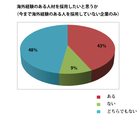 海外経験のある人材を採用したいと思うか.jpg