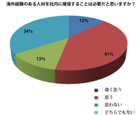 海外経験のある人材を社内に確保することは必要か.jpg