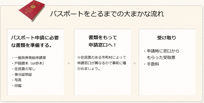 パスポートをとるまでの大まかな流れ