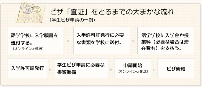 ビザ「査証」をとるまでの大まかな流れ